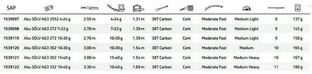 Abu Garcia Sölv Ag3 Spinning Rod Grau 3.00 m / 15-40 g Angeln